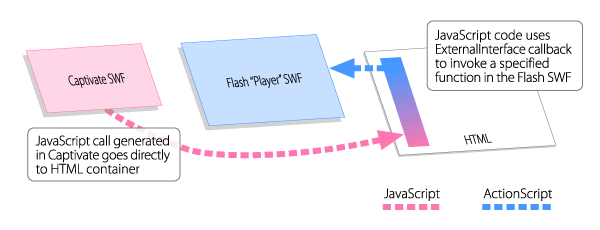 Diagram of JavaScript-ActionScript flow between files